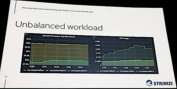 アンバランスなワークロードの状態