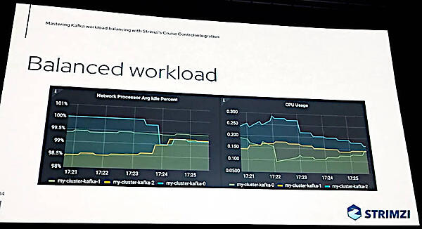 バランスの取れたワークロードの状態