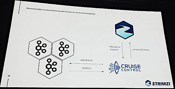 簡単なKafkaとStrimzi、そしてCruise Controlの構成図
