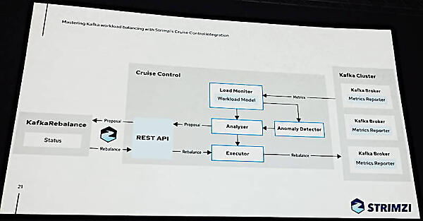 より詳細なKafkaとStrimzi、そしてCruise Controlの構成図