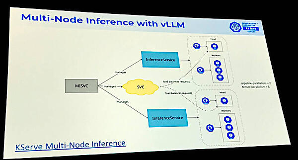 マルチノードでの推論サービスのアーキテクチャー図