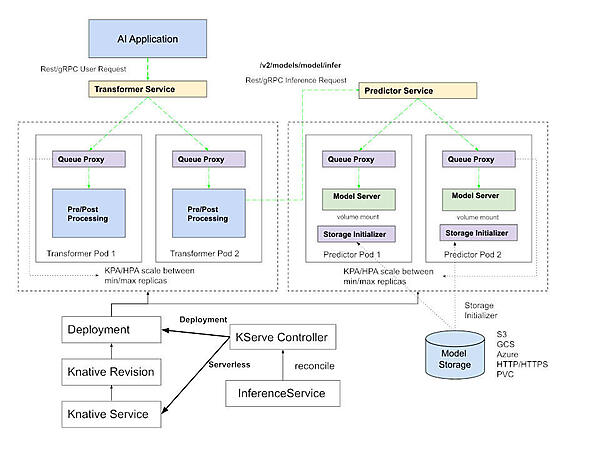 ●参考：モデルサービングのアーキテクチャー