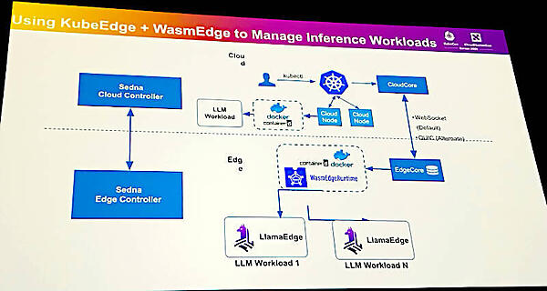 KubeEdgeとWasmEdgeベースのLlamaEdgeのアーキテクチャー図