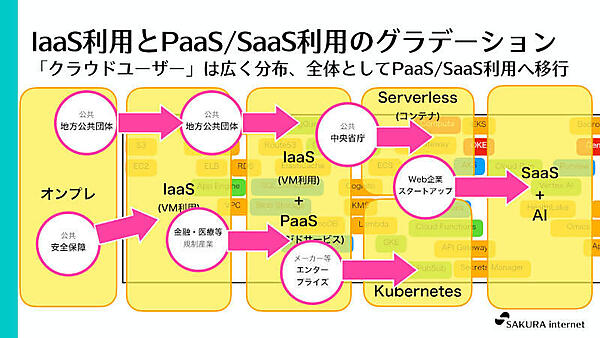 IaaS利用とPaaS/SaaS利用のグラデーション