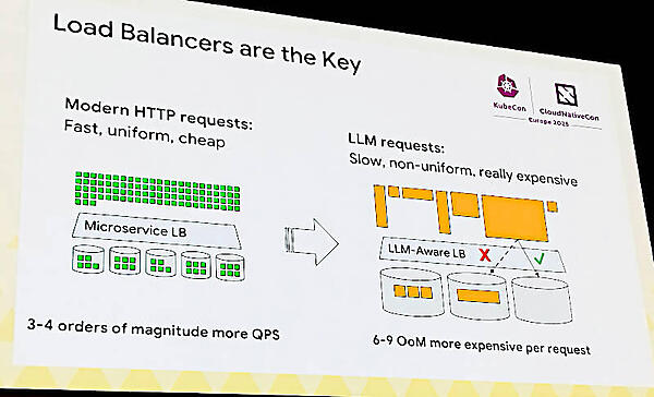 単純なロードバランシング戦略ではLLMの実行には不足してしまう