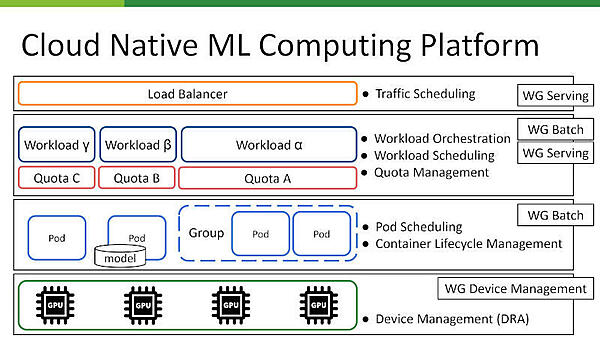 Cloud Native ML Computing Platform