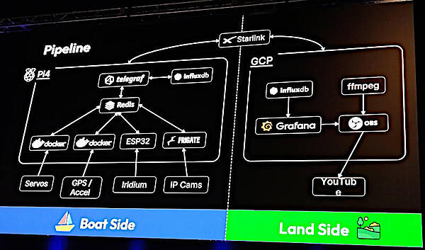 ボート側とバックエンドのクラウド側のソフトウェアを解説