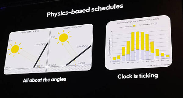 太陽光の角度と日照時間の関係から世界一周を実行できる期間は限られている
