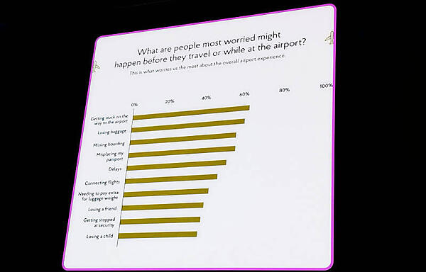 空港を利用する際の心配事に関する調査を紹介