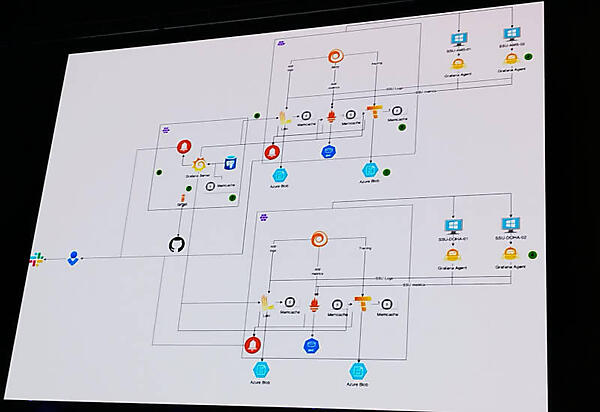 スキポール空港のキオスク端末のオブザーバビリティに関するシステム構成図