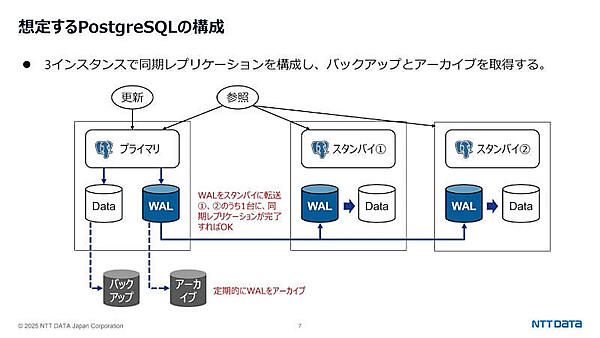 想定するPostgreSQLの構成