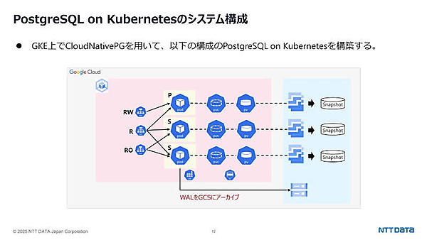 PostgreSQL on Kubernetesのシステム構成