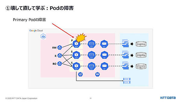 （1）壊して直して学ぶ： Podの障害