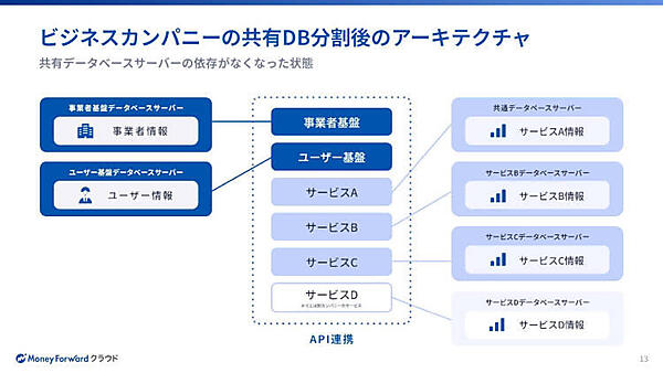 ビジネスカンパニーの共有DB分割後のアーキテクチャ