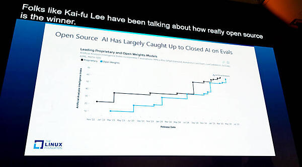 オープンなAIがプロプライエタリーなAIとの能力の差を詰めつつあることを示すグラフ