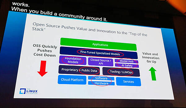 AIのためのスタックを使って説明。プロプライエタリーなコンポーネントも存在することを認めている