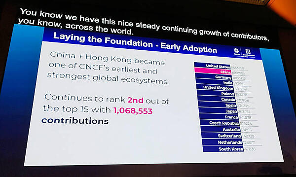 China（中国と香港）はアメリカに次いで2番目のコントリビューション数