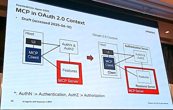 2025年6月の仕様では認証（AuthN）と認可（AuthZ）はMCPサーバーからは切り出されている