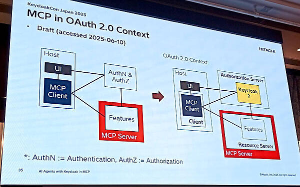 AuthN（認証）とAuthZ（認可）の部分がKeycloakに置き換わる？
