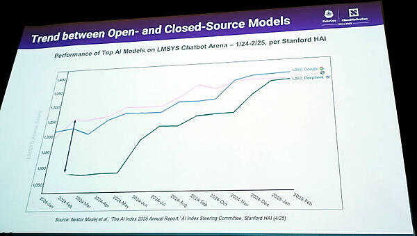 クローズドなAIとオープンソースのAIの性能差がなくなりつつある