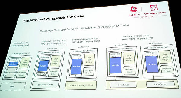 単一ノードにおけるKV Cacheから複数ノードでの分散KV Cacheに進化していくようすを図式化