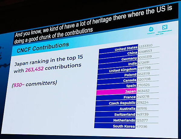 CNCFのプロジェクトへのコントリビューション数では日本は9番目
