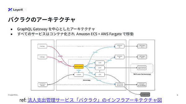 バクラクのアーキテクチャ