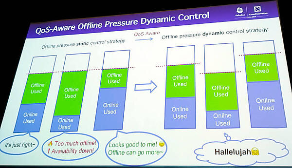 QoSを意識した閾値の動的な制御