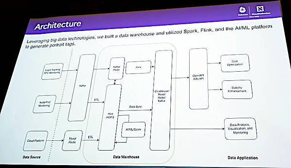 標準的なビッグデータシステムのアーキテクチャーを採用