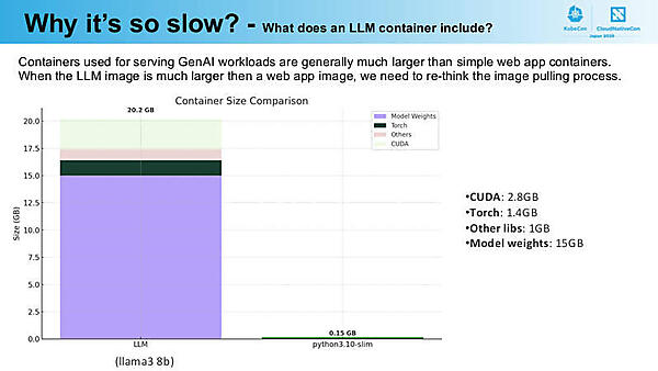 PythonのアプリとLLMアプリのサイズの比較。モデルデータが15GBというサイズ