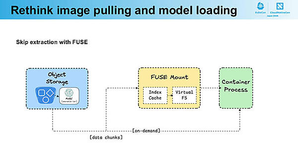 FUSEを使ってモデルデータのダウンロードを高速化