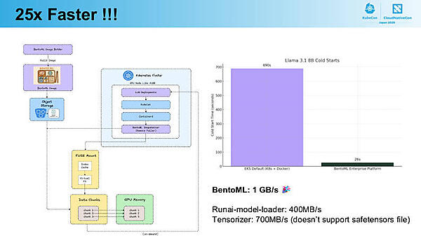BentoMLのツールを使うことでコールドスタート時間は25倍も高速化された