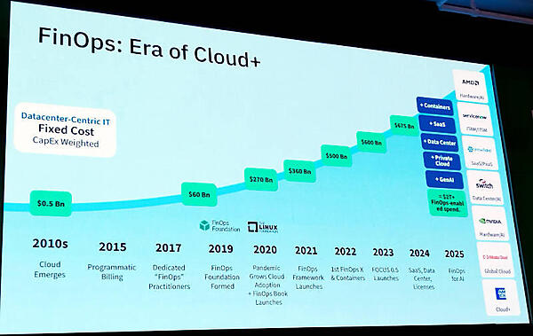 FinOpsの経緯を紹介。2019年にFinOps Foundationが創設