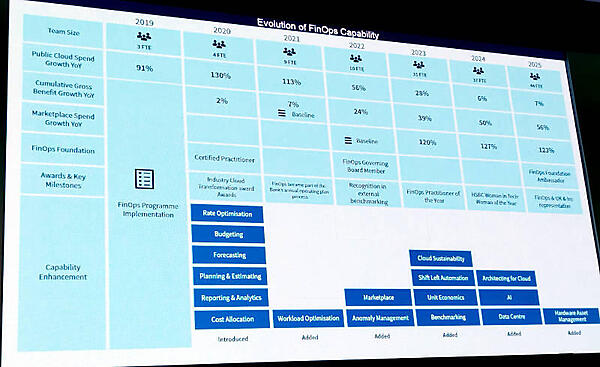 HSBCにおけるFinOpsの年表