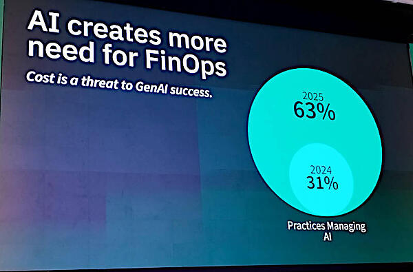 生成AIによってFinOpsへのニーズが高まっていると説明