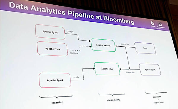 データ分析のアーキテクチャー図。データカタログにはHiveとIcebergが使われている