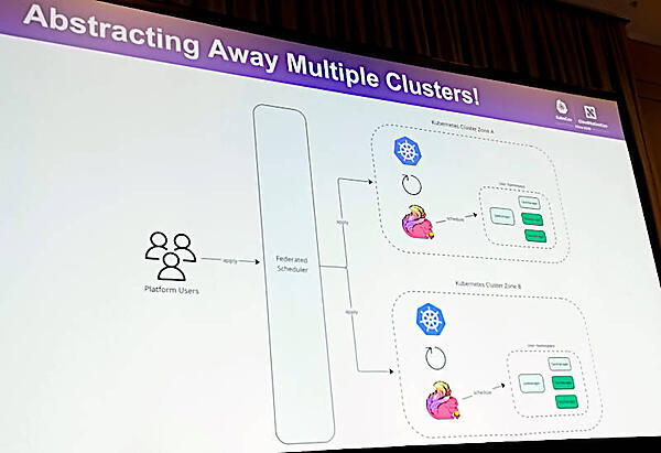 ユーザーからのリクエストをKarmadaのFederated Schedulerが受けて、複数のクラスターにスケジューリング
