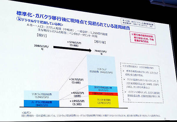 中規模の自治体では移行後に経費が3.8倍に増大する予想であることを解説