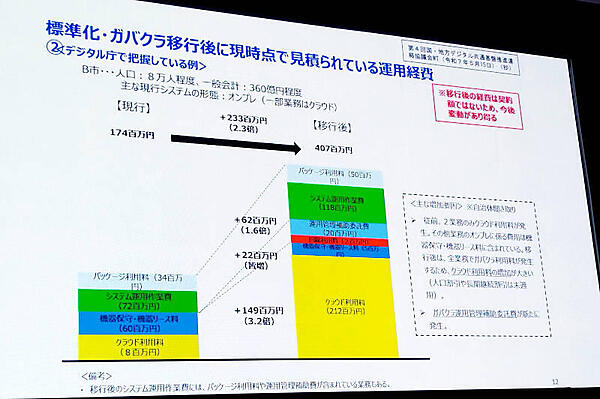 約8万人の市だと2.3倍の経費増となる想定
