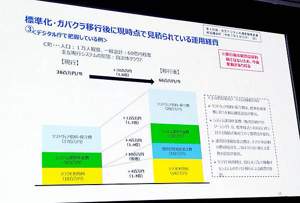 人口1万人の町でも1.8倍の経費増となる