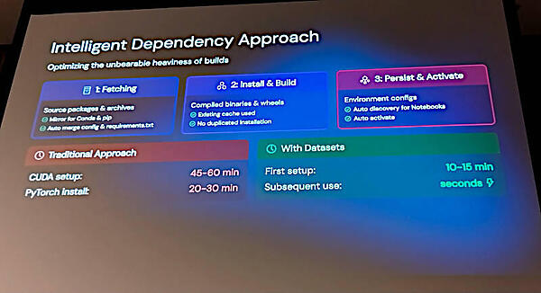 依存関係の問題に関する従来の手法とDatasetによるソリューションの比較