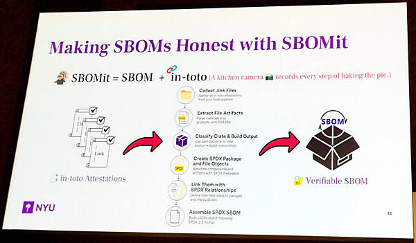 in-totoの記録（Attestation）を追跡することでそのソフトウェアがどのようにビルド、パッケージ、署名されたかが明らかになる