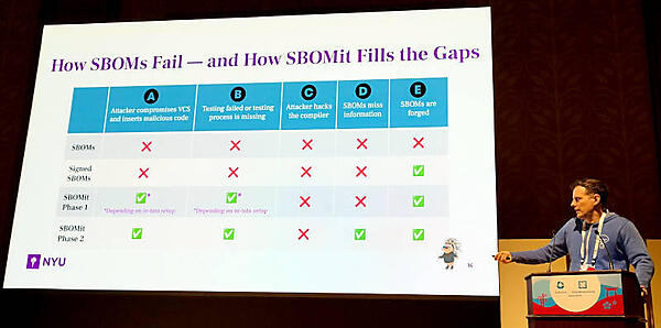 SBOMとSBOMitによる「ソフトウェア開発のさまざまな段階で攻撃されてしまう危険性」への対応を説明