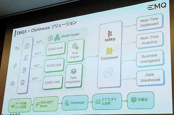 EMQXのクラスターからClickHouseにデータを送信してリアルタイム分析