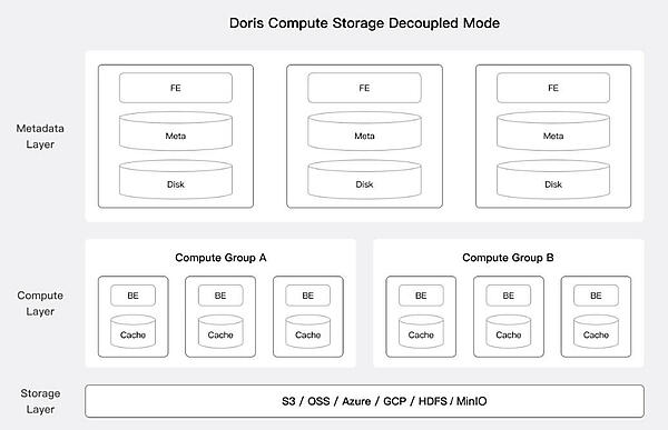 Dorisの概念図。公式ページからの引用