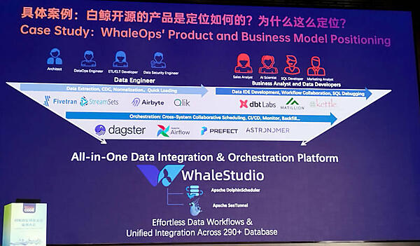 ここでWhaleOpsのビジネスを紹介。ASFのOSSを使ってオープンコアでビジネスに