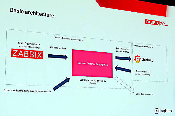システム管理者向けにはZabbixのUI、ユーザー向けにはGrafanaのUIを提供