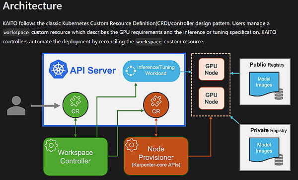 APIサーバーのカスタムリソースから外部のコントローラーが起動されてタスクを実行