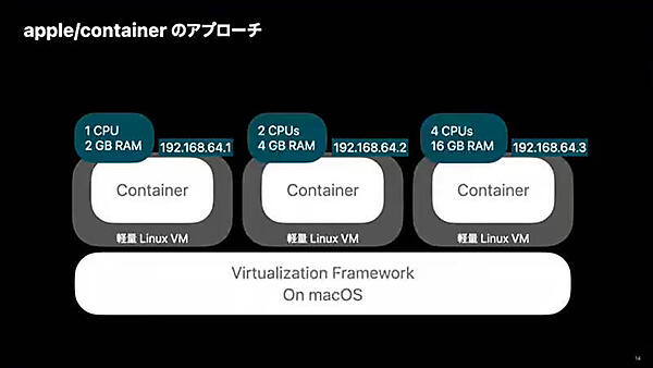 apple/containerのアプローチ