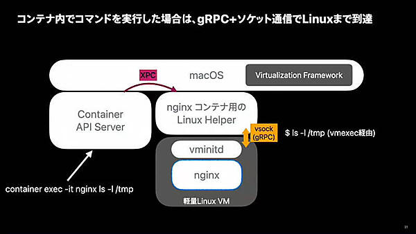 コンテナ内でコマンドを実行した場合は、gRPC＋ソケット通信でLinuxまで到達